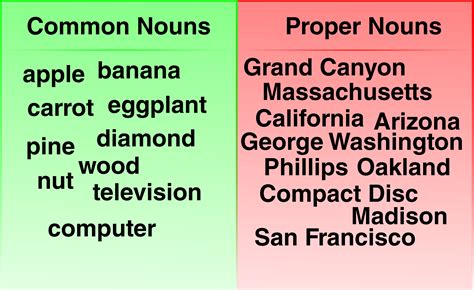 What Is A Noun Chart 10 Types Of Nouns Definition And Examples