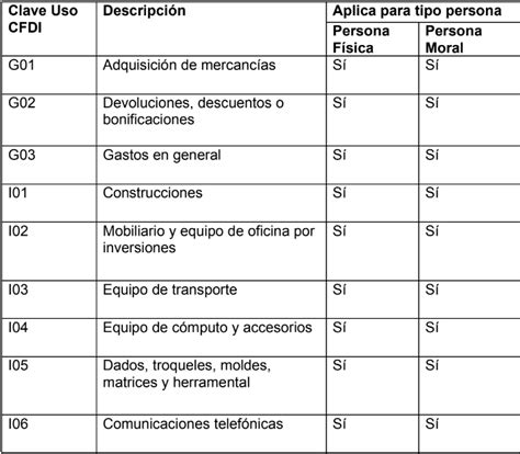 Claves del SAT para deducciones para Personas Físicas González Chevez