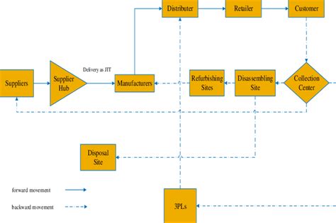 Closed Loop Supply Chain Networks Download Scientific Diagram