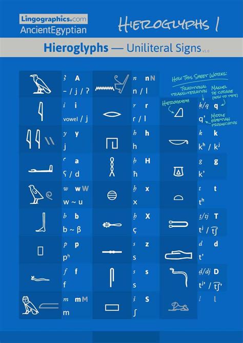 Egyptian Hieroglyphs 1—uniliteral Glyphs Lingographics Egyptian