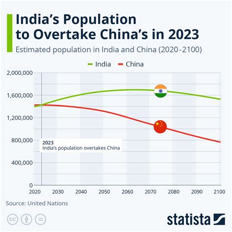 Chart Indias Population To Overtake Chinas In 2023