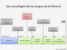 GEOHISTORIA 2º ESO: TIEMPO HISTORICO Y PERIODOS HISTORICOS. REPASO.
