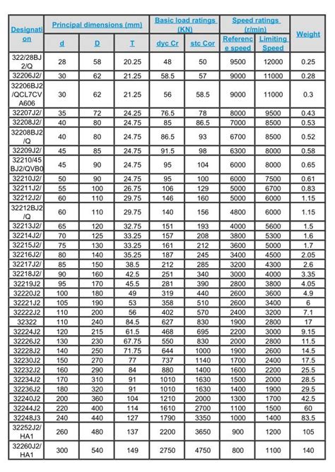 Skf Bearing Number And Size Chart Pdf