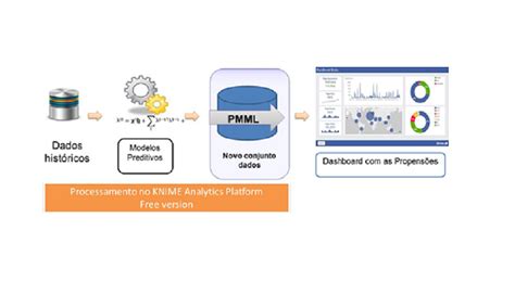 Instrumento útil para simplificar a análise de dados PMML HupData