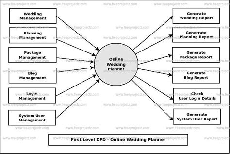 Wedding Planner Management System Uml Diagram Freeprojectz