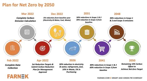 Farnek Sets Roadmap For Net Zero Emissions By 2050 Mep Middle East