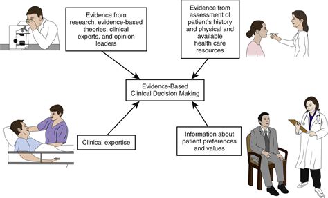 Using Evidence Based Practice And Nursing Research Nurse Key