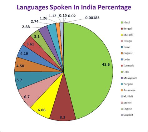 List Of National Languages In India 2024 With States Wise Pdf