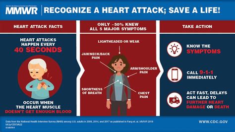 Awareness Of Heart Attack Symptoms And Response Among Adults — United