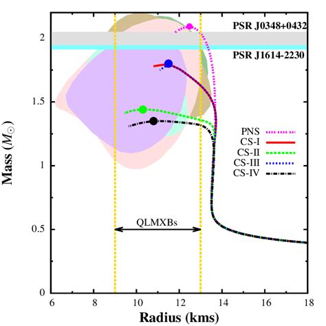 4 Gravitational Mass And Radius Relationship For Pure Nucleon Star