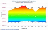 Data tables and charts monthly and yearly climate conditions in Jakarta ...