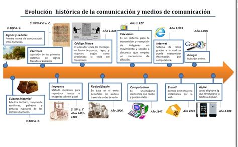 Evolución Histórica De La Comunicación Y Los Medios De Comunicación