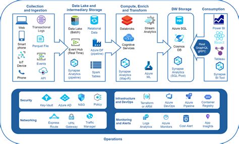 Data Engineering Pipeline — Microsoft Azure Managed Services By