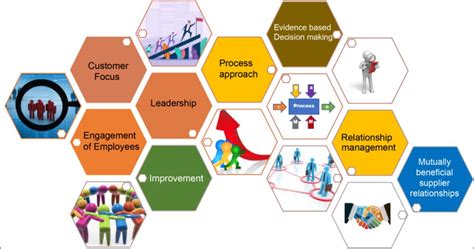 The iso 9000 family addresses represents some the best known standards for iso. Benefits and Principles of ISO 9000 - LabTest ...