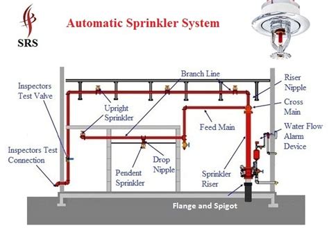 The first and one of the most important steps in designing a if there is a building adjoining the irrigated area, start by measuring the building's perimeter. Automatic Sprinkler System SRS ENTERPRISES Au | FIRE EXTINGUISHER DEALER COIMBATORE