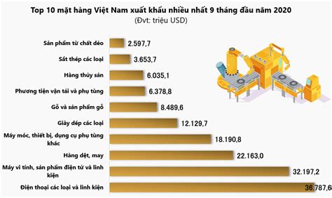 Top 10 Mặt Hàng Việt Nam Xuất Khẩu Nhiều Nhất Tháng 92020