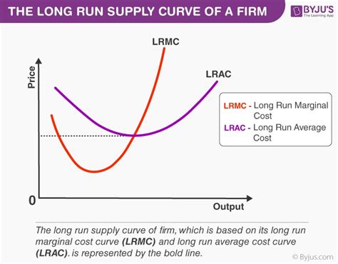 Long Run Average Cost Curve Explanation What Is A Long