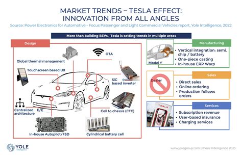 Tesla And Silicon Carbide Optimistic Outlook Overrides Initial Panic