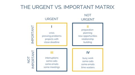 How To Master Your Priorities With The Urgent Important Matrix 911 Weknow
