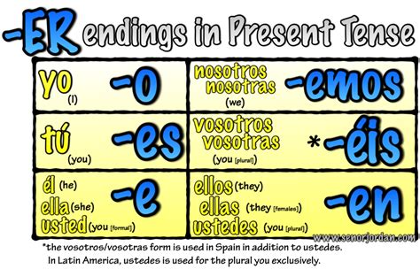 Er Verb Conjugation Present Tense Diagram Quizlet
