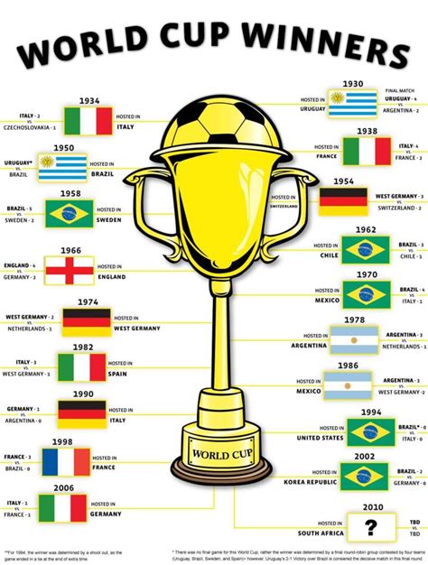 World Cup Winners List Fifa World Cup Winners List — Citimuzik
