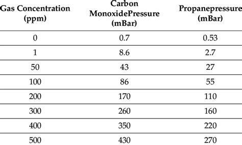 Pressure Conversion Table From Ppm To Mbar For Co And Propane