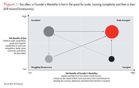Founders Mentality® The Path To Scale Insurgency Bain And Company
