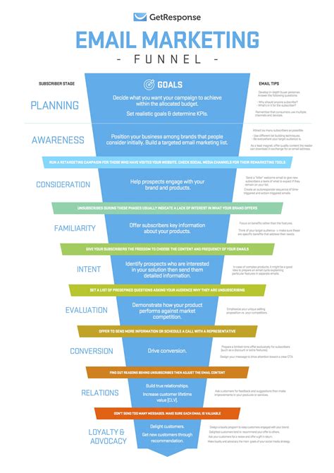 8 the art of list segmentation marketing strategy stay relevant relevancy is essential for the success of your marketing campaigns. An Email Marketing Funnel For Planning Your Subscriber's ...