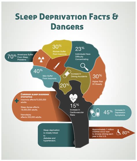 Interaction effect of depression and insomnia on brain structure. Sleep Deprivation Facts & Dangers | Visual.ly