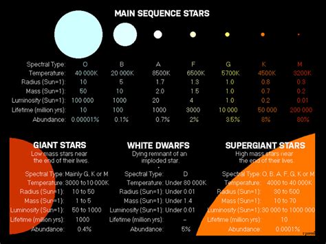 Types Of Stars Stellar Classification Lifecycle And Charts Star Classification Space And