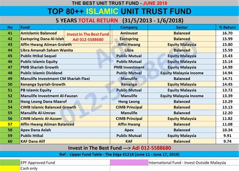 Malaysians are still stuck in the unit trust era with the older generation and i think younger more financially literate investors are starting to realize secondly, we'll be mainly comparing etfs vs unit trusts here. UNIT TRUST MALAYSIA: THE BEST SHARIAH COMPLIANT UNIT TRUST ...