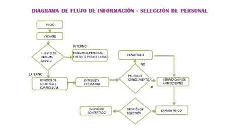 Diagrama De Flujo Seleccion De Personal