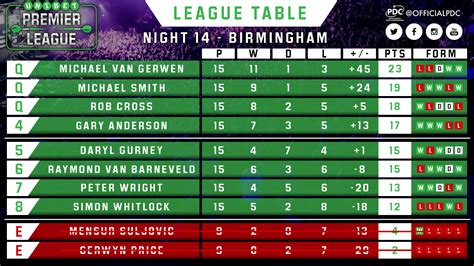 This statistics show the form table of the premier league between match day 13 and match day 18 in the season 20/21. 2018 Unibet Premier League Night 14 | PDC