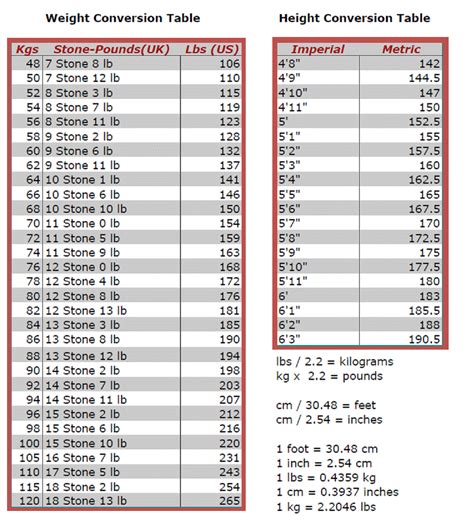 Height And Weight Conversion Charts Fivetwodiet