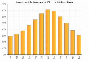 Highlands Ranch Weather Averages Monthly Temperatures United States
