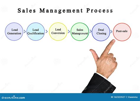 Sales Management Process Stock Image Image Of Marketing 162323527