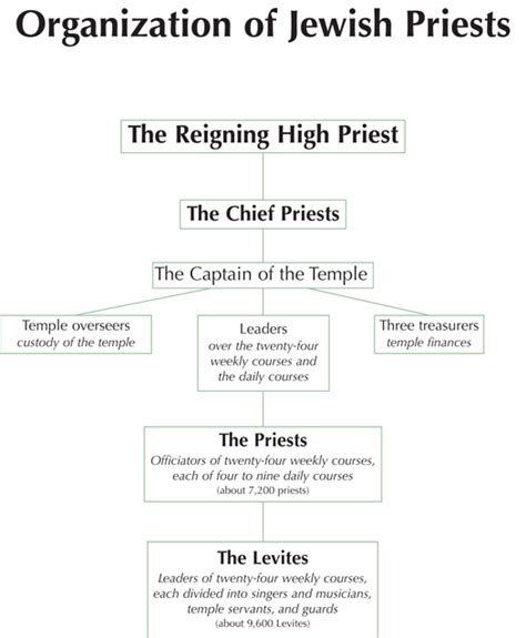 3 7 Organization Of Jewish Priests Byu Studies