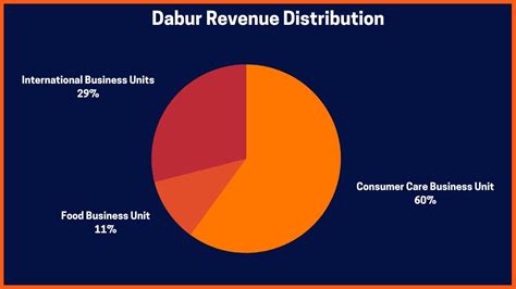 Success Story Of Dabur An Indian Born Multinational Company