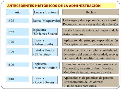 Linea Del Tiempo Antecedentes Historicos De La Administracion By Daniel