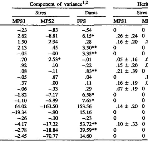 Components Of Variance And Heritability Estimates For Behavior Recorded