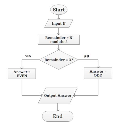 Explain Algorithm And Flowchart With Examples Edraw C Vrogue Co