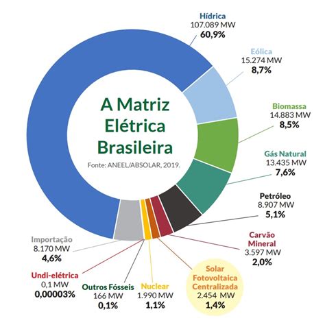 Sol para todos Os benefícios da energia solar para o Brasil Ecoa