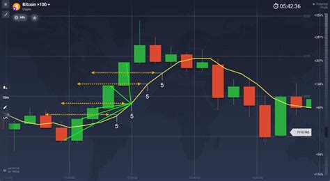 Moving Average Indicator Explained On Pocket Option