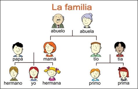 La Familia Diagram Quizlet