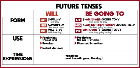 The Future Tenses Tenses English Future Tense Tenses