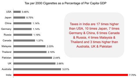 Tobacco Taxation Cigarette Taxation Tiionline