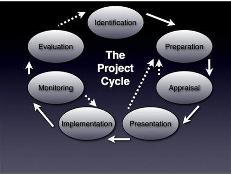 Definition Of The Project Cycle Explaining The 7 Distinct Phases