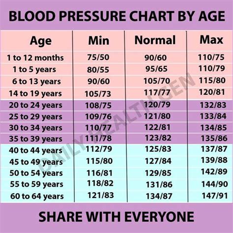 This indicates the pressure against which the heart has to pump blood. What is a Normal Blood Pressure Reading? | Blood pressure ...