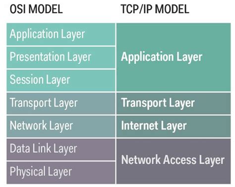 Persamaan Dan Perbedaan Dari Tcpip Dan Osi Layer Belajar Komputer Vrogue