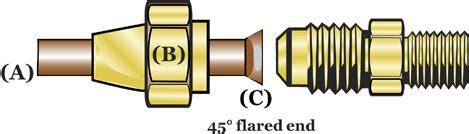 I guess all joints are generally not leaky if done right though. Fitting (inside thread) with c0onical bottom ...
